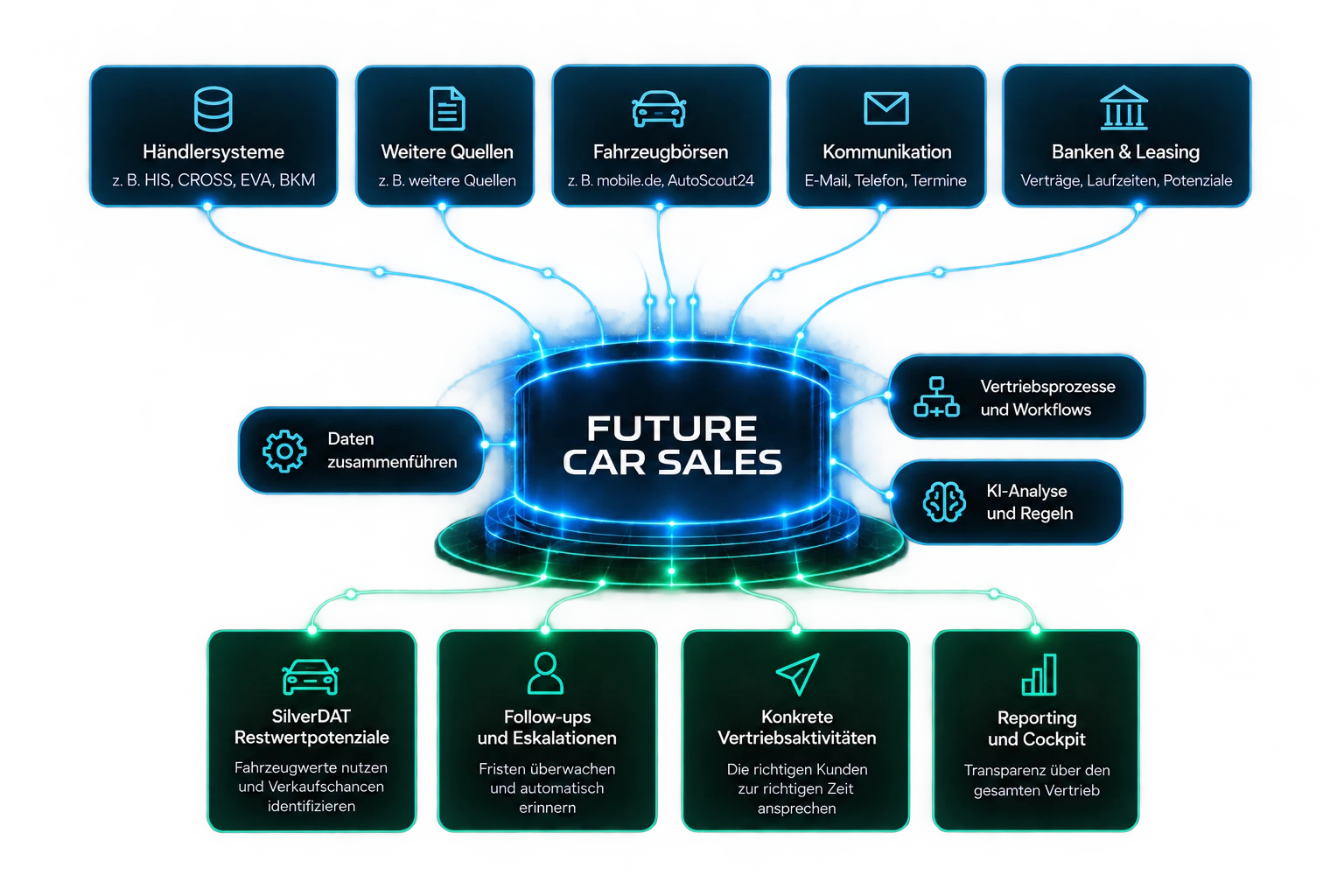 Future Car Sales verbindet Händlersysteme, Fahrzeugbörsen, Kommunikation sowie Banken und Leasing und macht daraus Vertriebsprozesse, Follow-ups, konkrete Vertriebsaktivitäten und Reporting